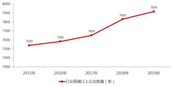 行业规模折线图.png