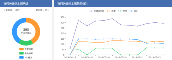 官网关键词上线统计.png